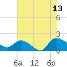 Arcadian Shores tide chart for Thursday, July 13, 2023