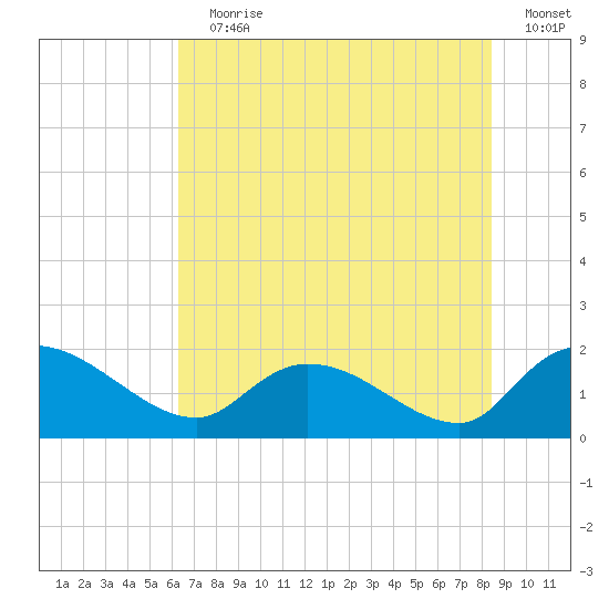 Arcadian Shores tide chart for Wednesday, July 19, 2023