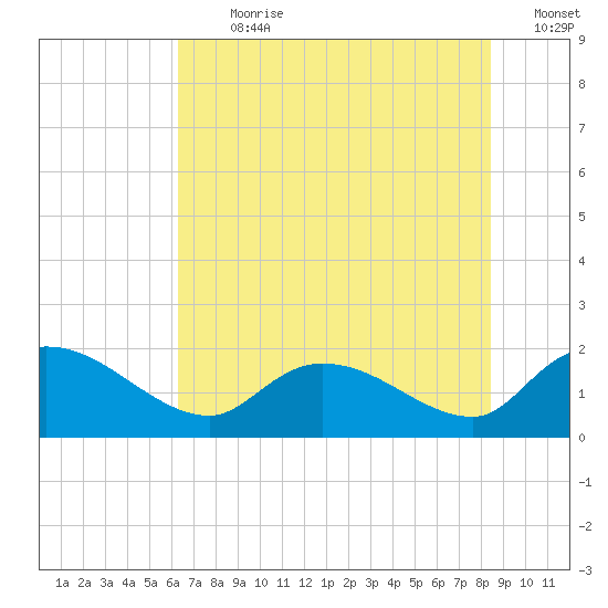 Arcadian Shores tide chart for Thursday, July 20, 2023