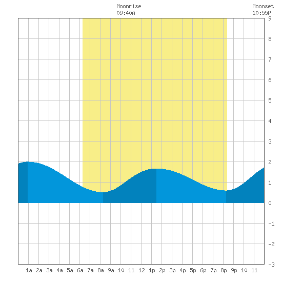 Arcadian Shores tide chart for Friday, July 21, 2023