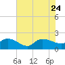 Arcadian Shores tide chart for Monday, July 24, 2023