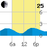 Arcadian Shores tide chart for Tuesday, July 25, 2023