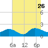 Arcadian Shores tide chart for Wednesday, July 26, 2023