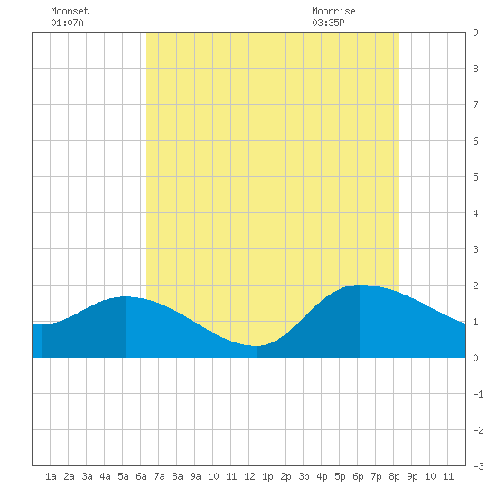 Arcadian Shores tide chart for Thursday, July 27, 2023