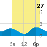 Arcadian Shores tide chart for Thursday, July 27, 2023
