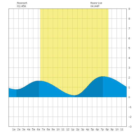 Arcadian Shores tide chart for Friday, July 28, 2023