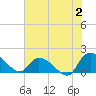 Arcadian Shores tide chart for Sunday, July 2, 2023