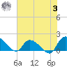 Arcadian Shores tide chart for Monday, July 3, 2023