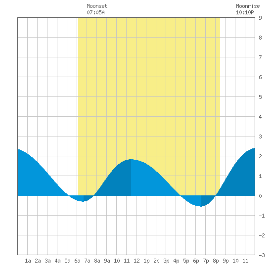 Arcadian Shores tide chart for Tuesday, July 4, 2023