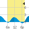 Arcadian Shores tide chart for Tuesday, July 4, 2023