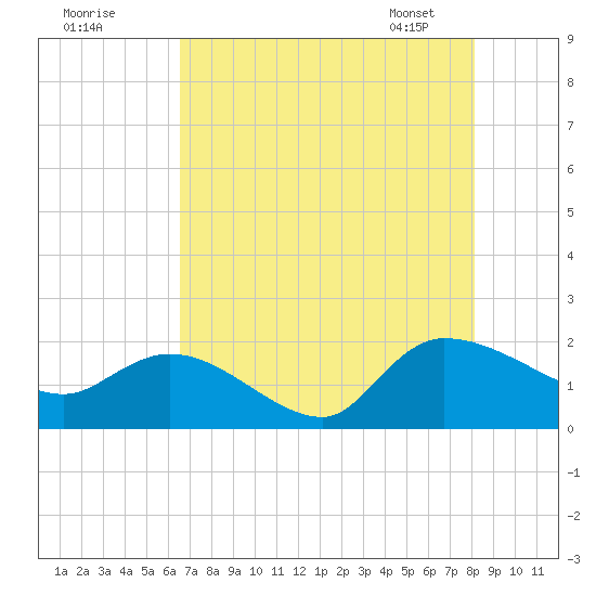 Arcadian Shores tide chart for Thursday, August 10, 2023