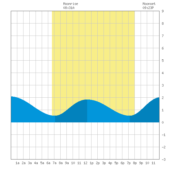 Arcadian Shores tide chart for Friday, August 18, 2023