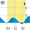 Arcadian Shores tide chart for Tuesday, August 1, 2023