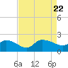 Arcadian Shores tide chart for Tuesday, August 22, 2023