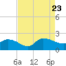 Arcadian Shores tide chart for Wednesday, August 23, 2023