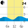 Arcadian Shores tide chart for Thursday, August 24, 2023
