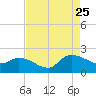 Arcadian Shores tide chart for Friday, August 25, 2023