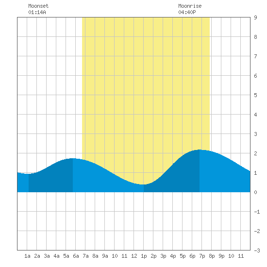 Arcadian Shores tide chart for Saturday, August 26, 2023