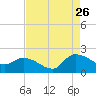 Arcadian Shores tide chart for Saturday, August 26, 2023