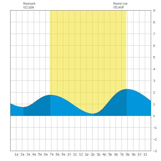 Arcadian Shores tide chart for Sunday, August 27, 2023