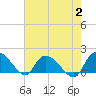 Arcadian Shores tide chart for Wednesday, August 2, 2023