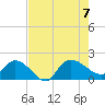 Arcadian Shores tide chart for Monday, August 7, 2023