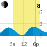 Arcadian Shores tide chart for Tuesday, August 8, 2023