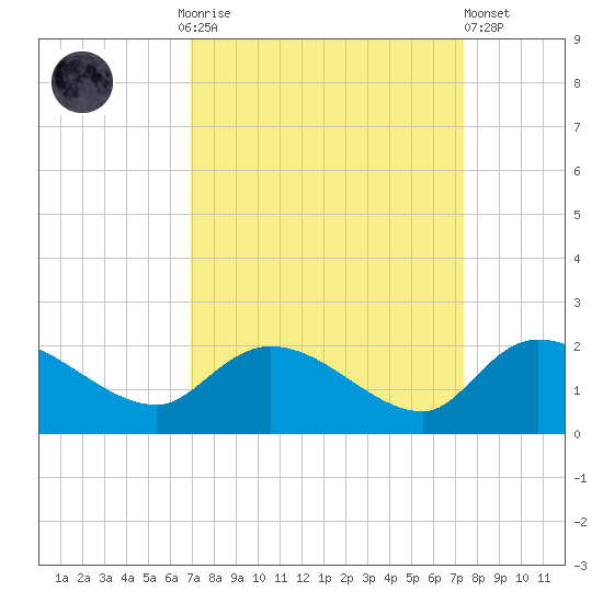 Arcadian Shores tide chart for Thursday, September 14, 2023