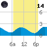 Arcadian Shores tide chart for Thursday, September 14, 2023