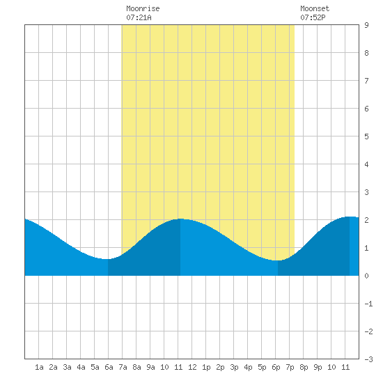 Arcadian Shores tide chart for Friday, September 15, 2023