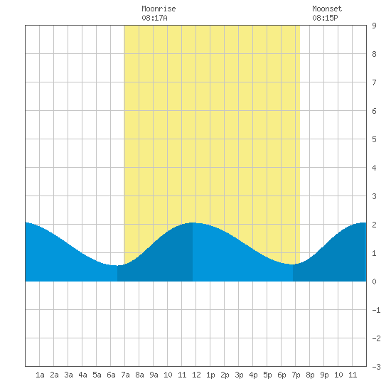 Arcadian Shores tide chart for Saturday, September 16, 2023