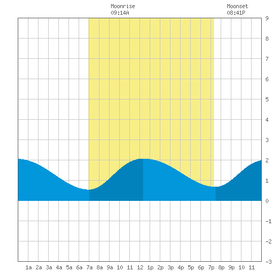 Arcadian Shores tide chart for Sunday, September 17, 2023