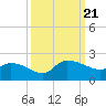 Arcadian Shores tide chart for Thursday, September 21, 2023
