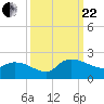 Arcadian Shores tide chart for Friday, September 22, 2023