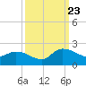 Arcadian Shores tide chart for Saturday, September 23, 2023