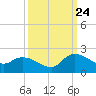 Arcadian Shores tide chart for Sunday, September 24, 2023