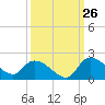 Arcadian Shores tide chart for Tuesday, September 26, 2023