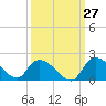 Arcadian Shores tide chart for Wednesday, September 27, 2023