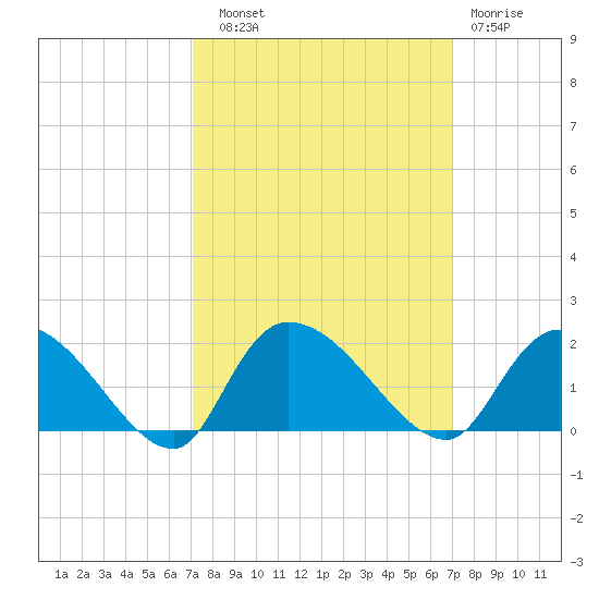 Arcadian Shores tide chart for Saturday, September 30, 2023