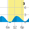 Arcadian Shores tide chart for Sunday, September 3, 2023