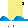 Arcadian Shores tide chart for Tuesday, September 5, 2023