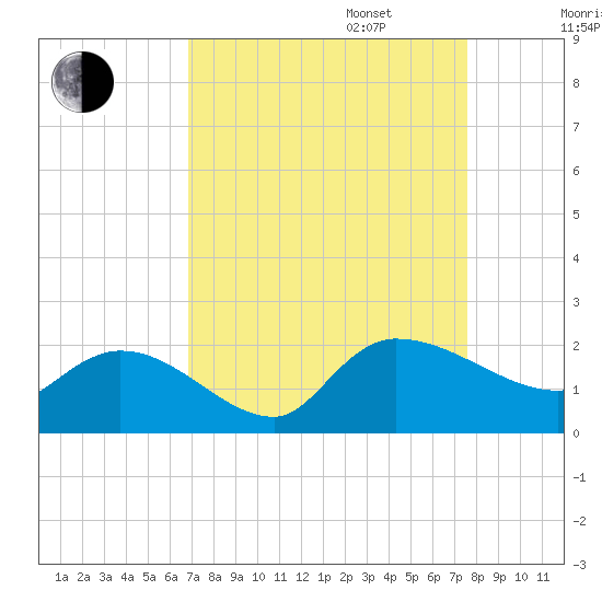 Arcadian Shores tide chart for Wednesday, September 6, 2023