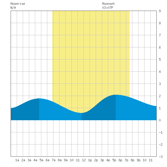 Arcadian Shores tide chart for Thursday, September 7, 2023