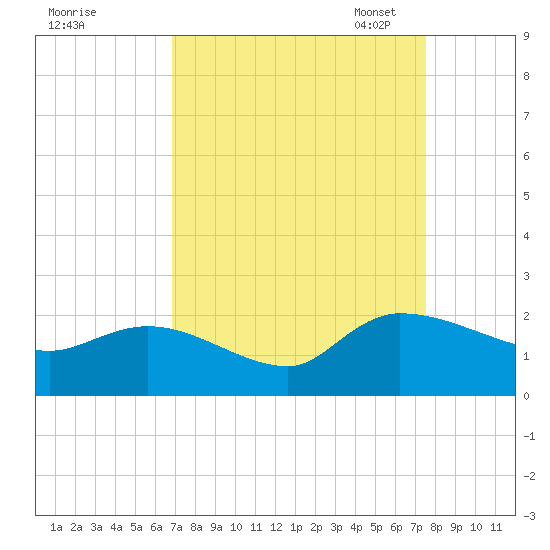 Arcadian Shores tide chart for Friday, September 8, 2023