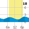 Arcadian Shores tide chart for Tuesday, October 10, 2023