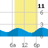 Arcadian Shores tide chart for Wednesday, October 11, 2023