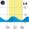 Arcadian Shores tide chart for Saturday, October 14, 2023