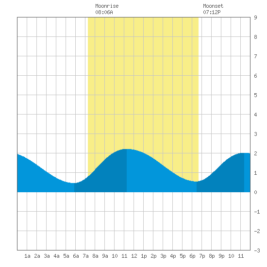 Arcadian Shores tide chart for Sunday, October 15, 2023