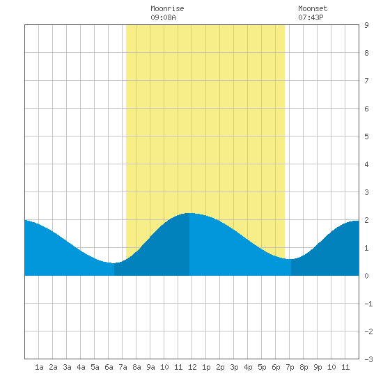 Arcadian Shores tide chart for Monday, October 16, 2023