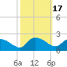 Arcadian Shores tide chart for Tuesday, October 17, 2023